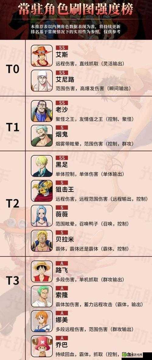 航海王热血航线SSR角色实力排名详细一览大揭秘